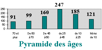 Pyramide des ges